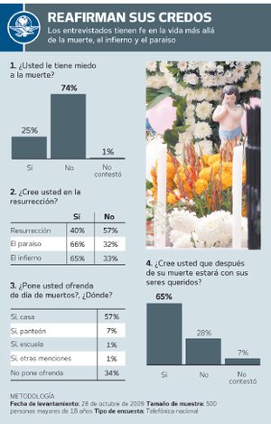 Los mexicanos no tienen miedo a la muerte