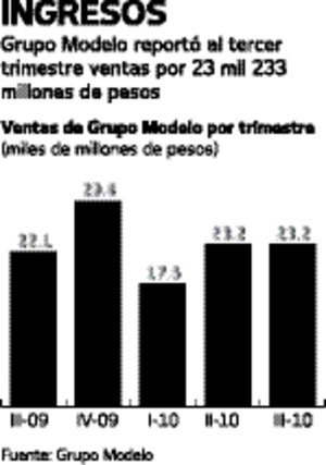 El Universal - Finanzas - Modelo subirá precio de cerveza