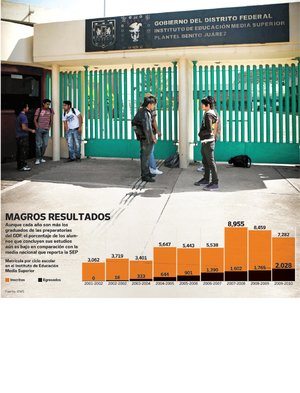 Prepas del GDF gradan slo 24% de alumnos Prepas del GDF gradan slo 24% de alumnos