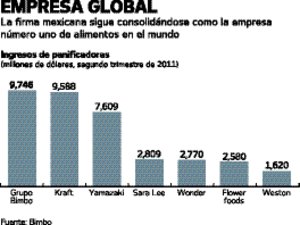 Bimbo compra a la argentina Fargo Bimbo compra a la argentina Fargo