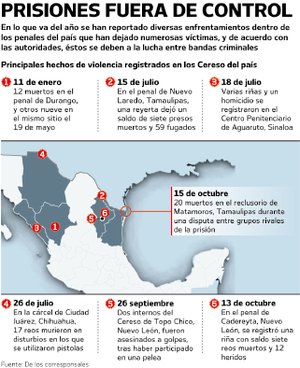Ria en penal de Matamoros; 20 muertos