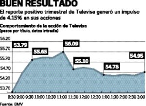 Televisa tuvo ganancias por 4 mil 719.5 mdp