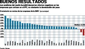 Empresas mexicanas avanzan por EU