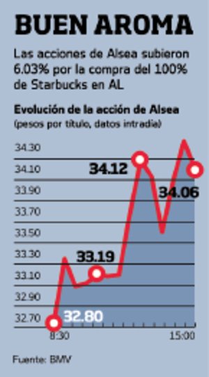Alsea se expande en AL con Starbucks