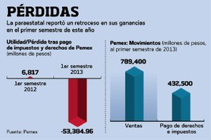 Pemex pierde a primer semestre 53 mil mdp
