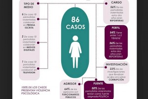 Se triplica violencia contra mujeres periodistas: informe Casos de mujeres periodistas, en una infografa tomada del informe de Cimac