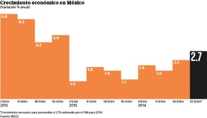 Econom�a creci� 2.1% en 2014
