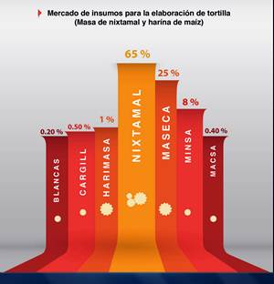 Nutrilogos ven ms valor nutrimental en tortillas de harina de maiz La tortilla en Mxico se elabora principalmente con masa de maz nixtamalizado (65%), mientras que 3