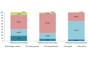 Qu le gusta leer a los mexicanos? Mapa de Lectura de libros, revistas o peridicos, segn motivo principal. De lado izquierdo, se mide